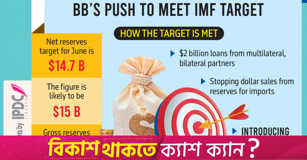  June reserves to exceed IMF target.  But at what cost?

